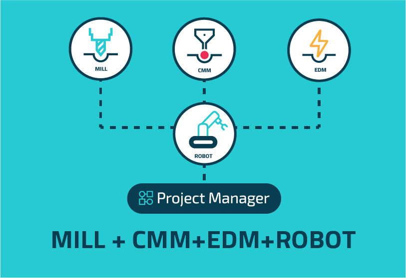Implementation Example - SolidSET Robot + Mill + CMM + EDM